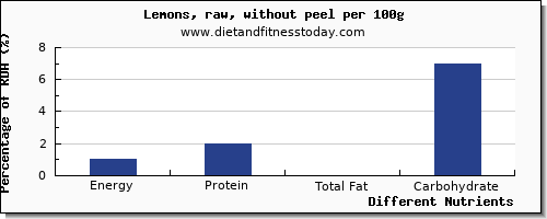 chart to show highest energy in calories in lemon per 100g